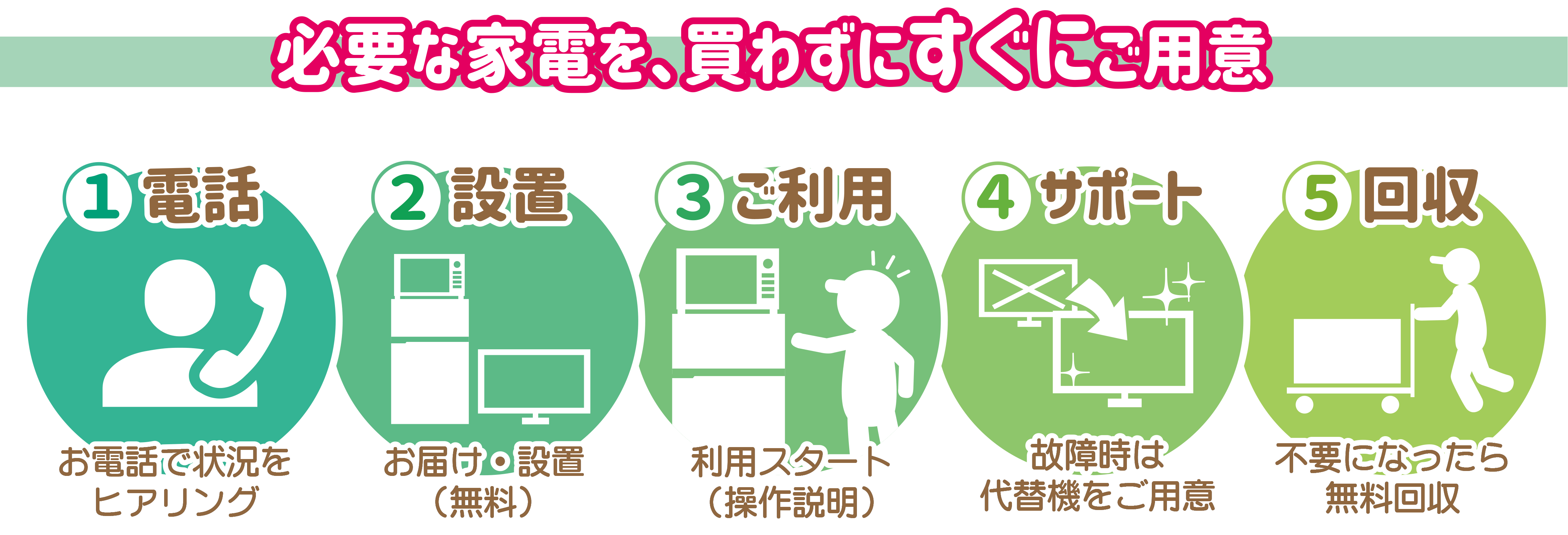 山内エレック家電レンタルレンタルの流れ